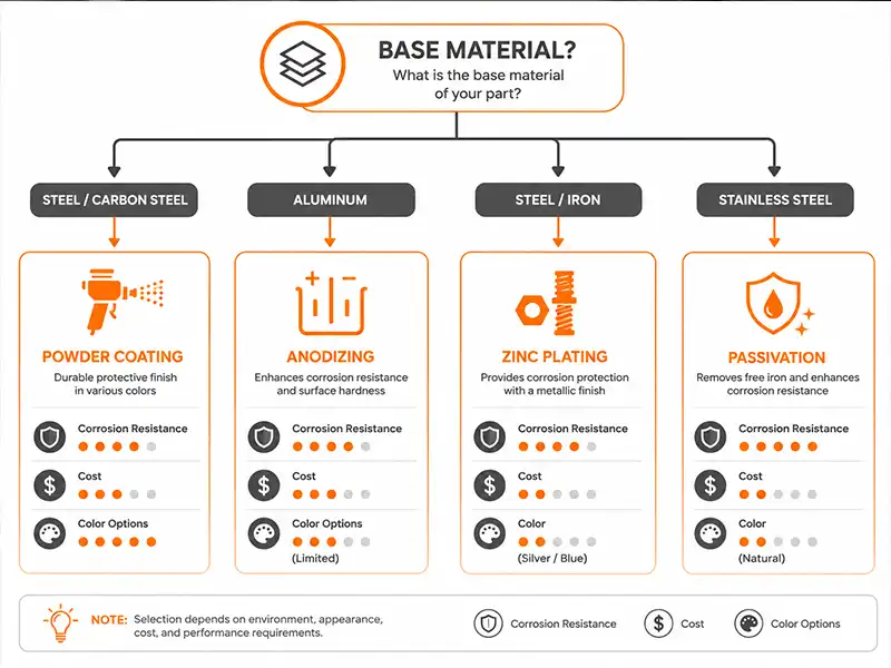 Engineering decision tree diagram for selecting powder coating, anodizing, zinc plating, or passivation based on material and environment